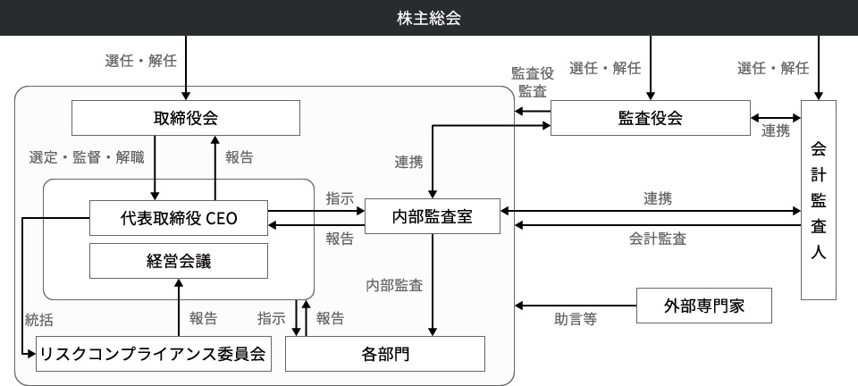 コーポレート・ガバナンス体制図