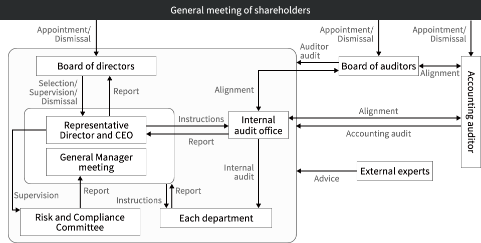 Corporate governance system design